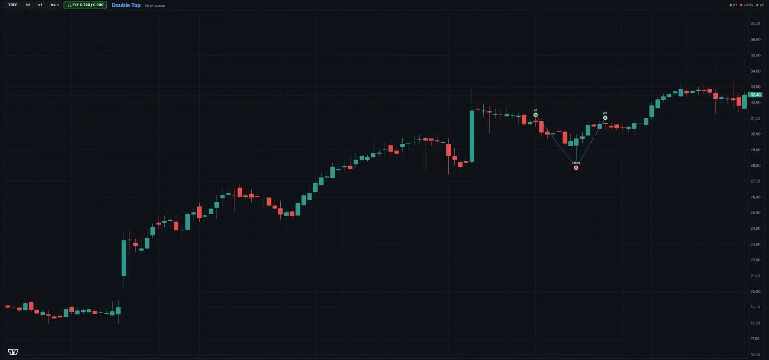 The Scanr.ai labelling tool showing a daily candlestick chart of TREE over about six months, rising from 19 to 33. Near the right, two small green dots labelled p1 and p2 and a red dot labelled valley mark a short double top, joined by dashed lines. A header row above the chart reads TREE, 1d, x1, train, a green badge reading FLY 0.720 / 0.300, and the class name Double Top with 50 in queue.
