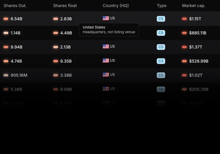 A scan results grid on Scanr.ai, dark theme. Columns read Shares Out., Shares float, Country (HQ), Type and Market cap. Every Country (HQ) cell carries a US flag beside the code US, and an open tooltip over one of them reads United States, Headquarters, not listing venue. The lower rows fade out.